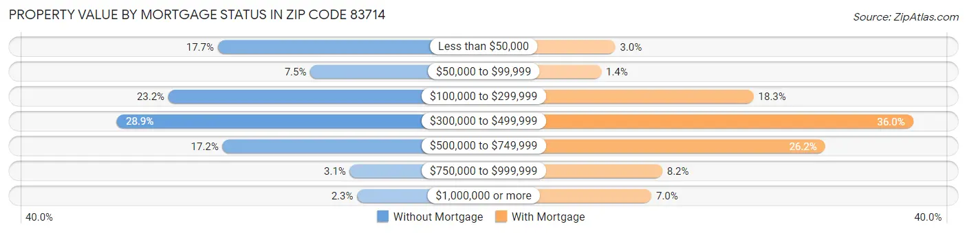 Property Value by Mortgage Status in Zip Code 83714