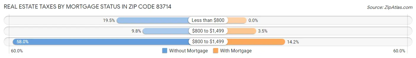 Real Estate Taxes by Mortgage Status in Zip Code 83714