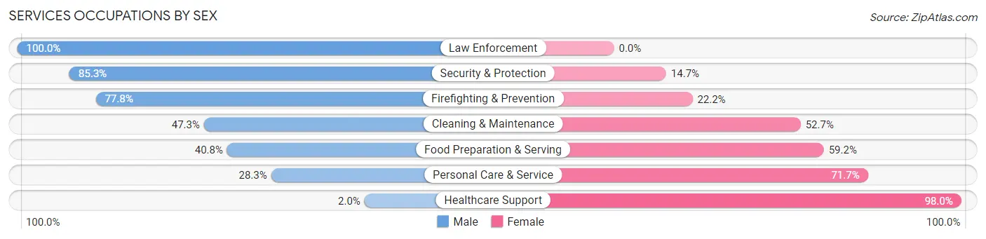Services Occupations by Sex in Zip Code 83714
