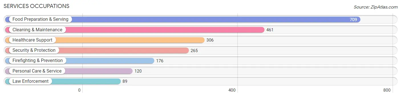 Services Occupations in Zip Code 83714