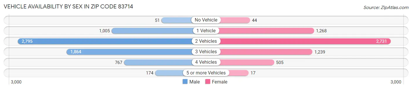 Vehicle Availability by Sex in Zip Code 83714