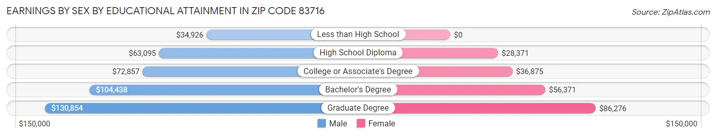 Earnings by Sex by Educational Attainment in Zip Code 83716