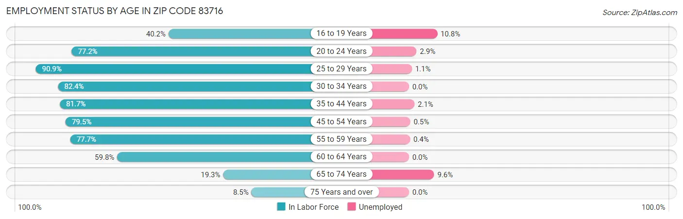 Employment Status by Age in Zip Code 83716