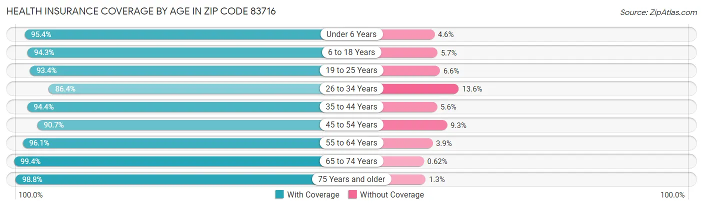 Health Insurance Coverage by Age in Zip Code 83716