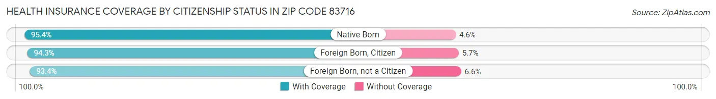 Health Insurance Coverage by Citizenship Status in Zip Code 83716