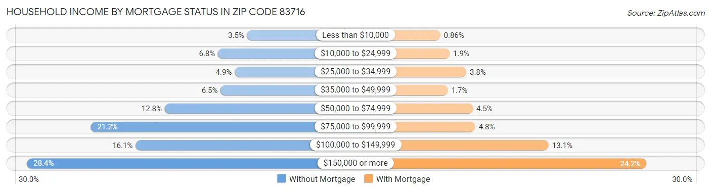 Household Income by Mortgage Status in Zip Code 83716