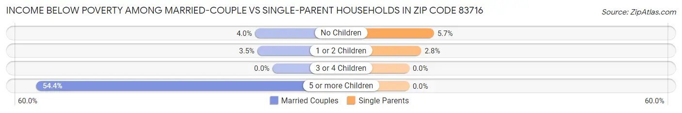 Income Below Poverty Among Married-Couple vs Single-Parent Households in Zip Code 83716