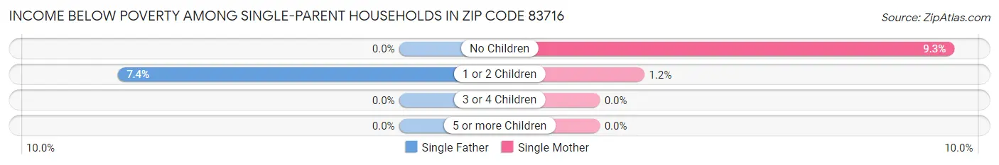 Income Below Poverty Among Single-Parent Households in Zip Code 83716