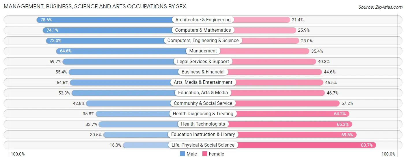 Management, Business, Science and Arts Occupations by Sex in Zip Code 83716