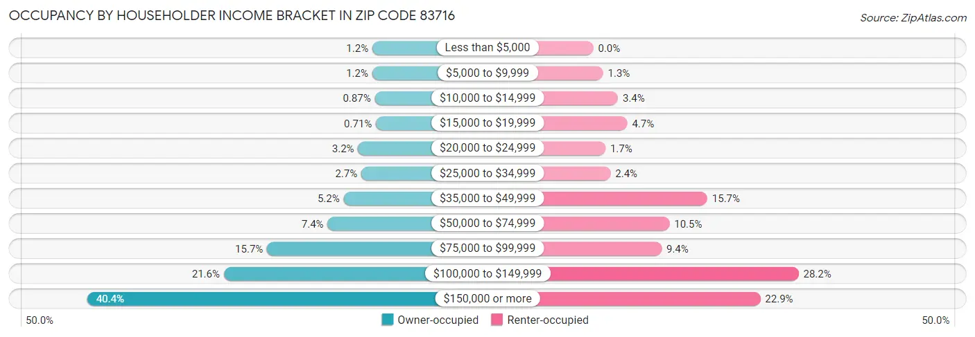 Occupancy by Householder Income Bracket in Zip Code 83716