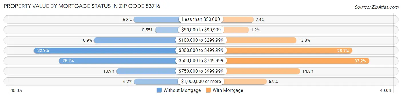 Property Value by Mortgage Status in Zip Code 83716