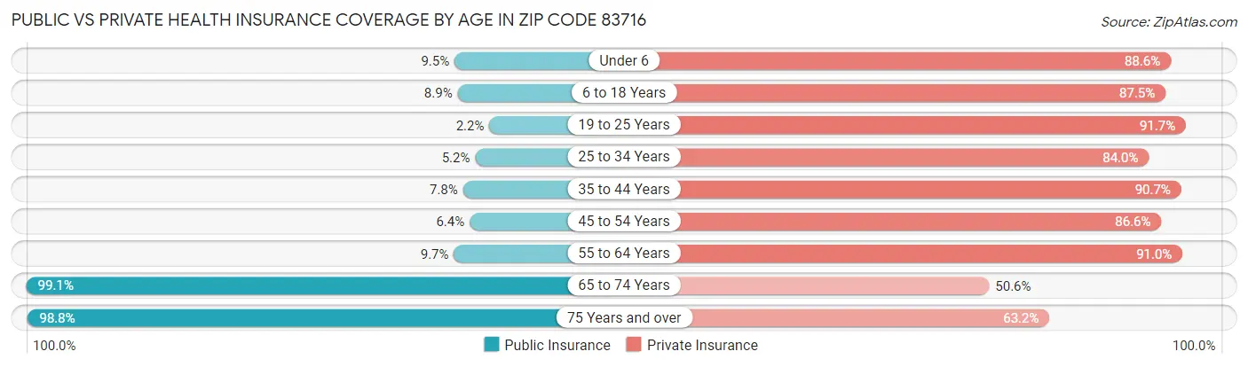 Public vs Private Health Insurance Coverage by Age in Zip Code 83716