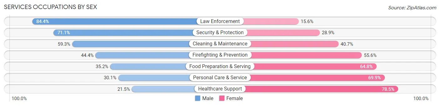 Services Occupations by Sex in Zip Code 83716