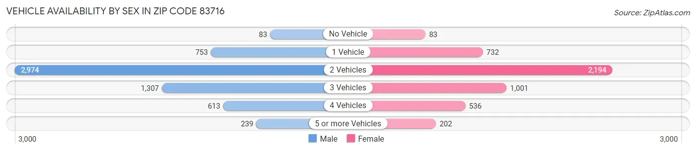 Vehicle Availability by Sex in Zip Code 83716