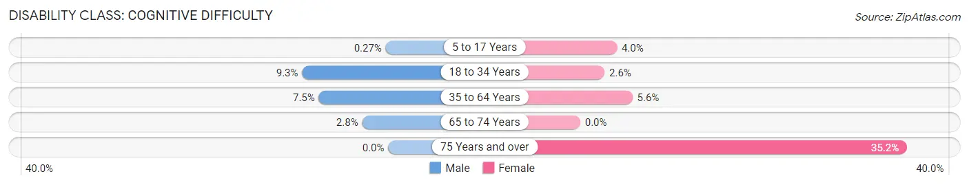 Disability in Zip Code 83801: <span>Cognitive Difficulty</span>