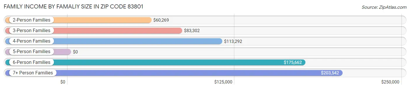 Family Income by Famaliy Size in Zip Code 83801