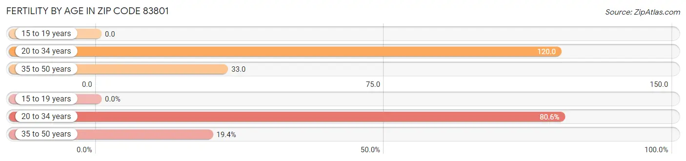 Female Fertility by Age in Zip Code 83801