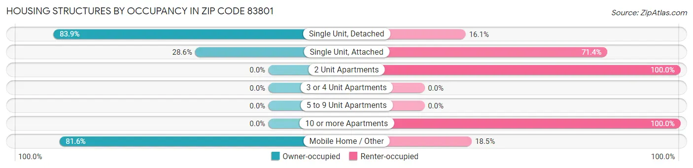 Housing Structures by Occupancy in Zip Code 83801