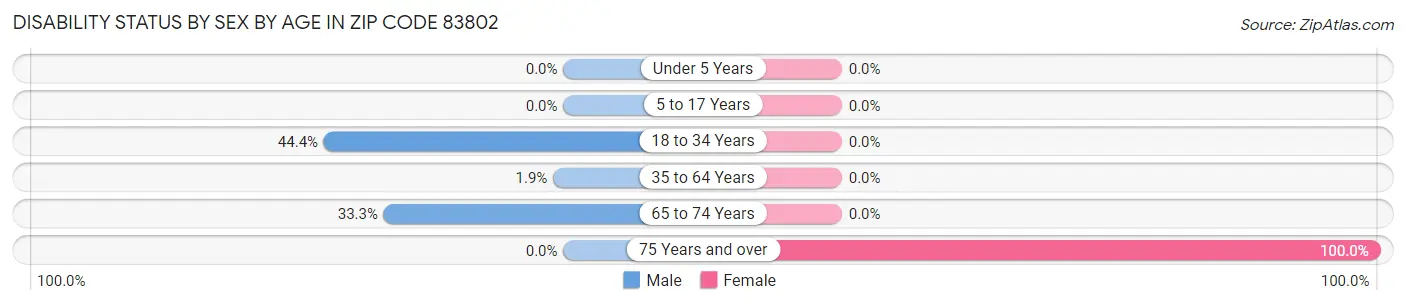 Disability Status by Sex by Age in Zip Code 83802