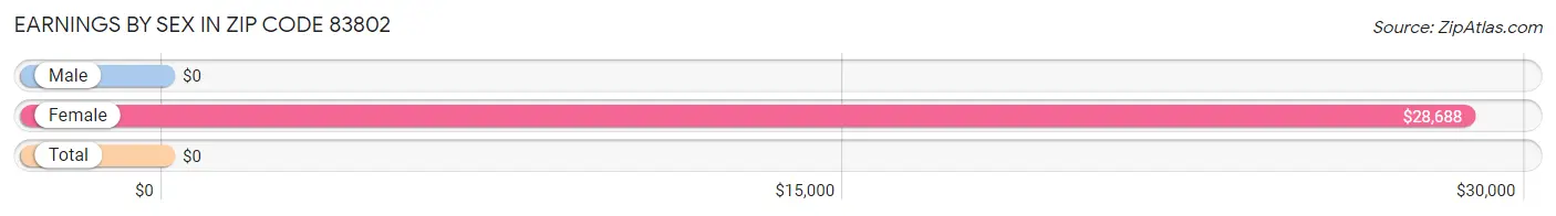 Earnings by Sex in Zip Code 83802