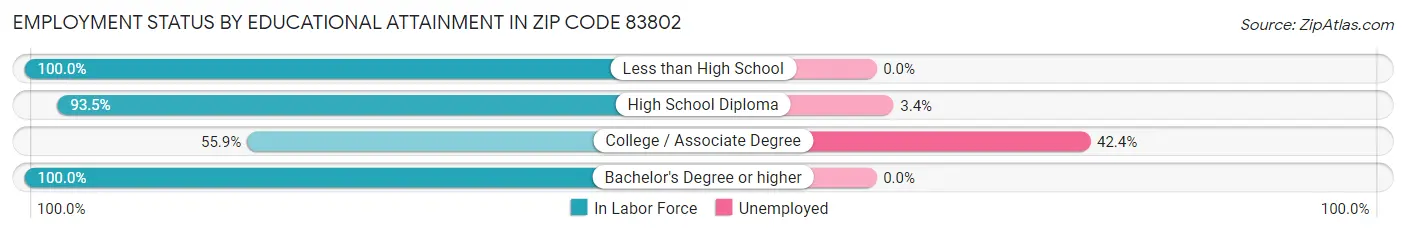 Employment Status by Educational Attainment in Zip Code 83802