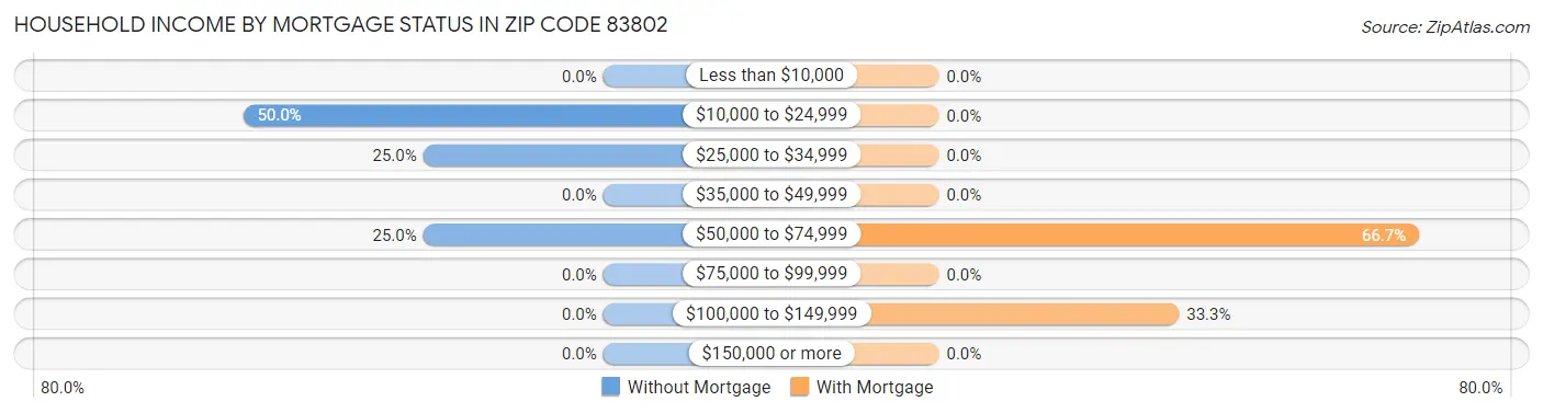 Household Income by Mortgage Status in Zip Code 83802