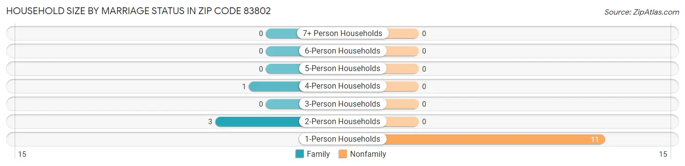 Household Size by Marriage Status in Zip Code 83802