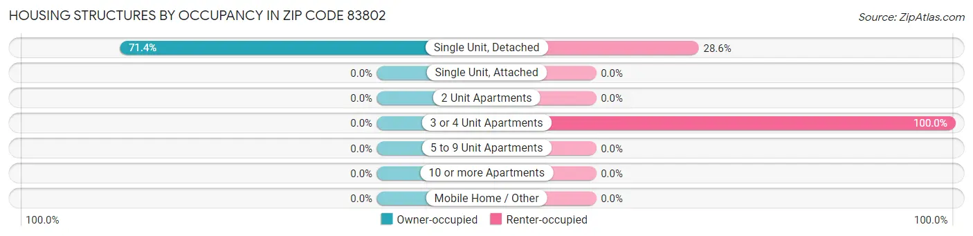 Housing Structures by Occupancy in Zip Code 83802