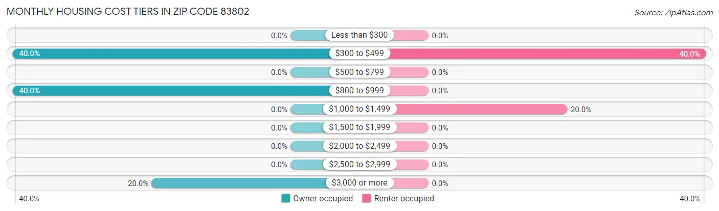 Monthly Housing Cost Tiers in Zip Code 83802