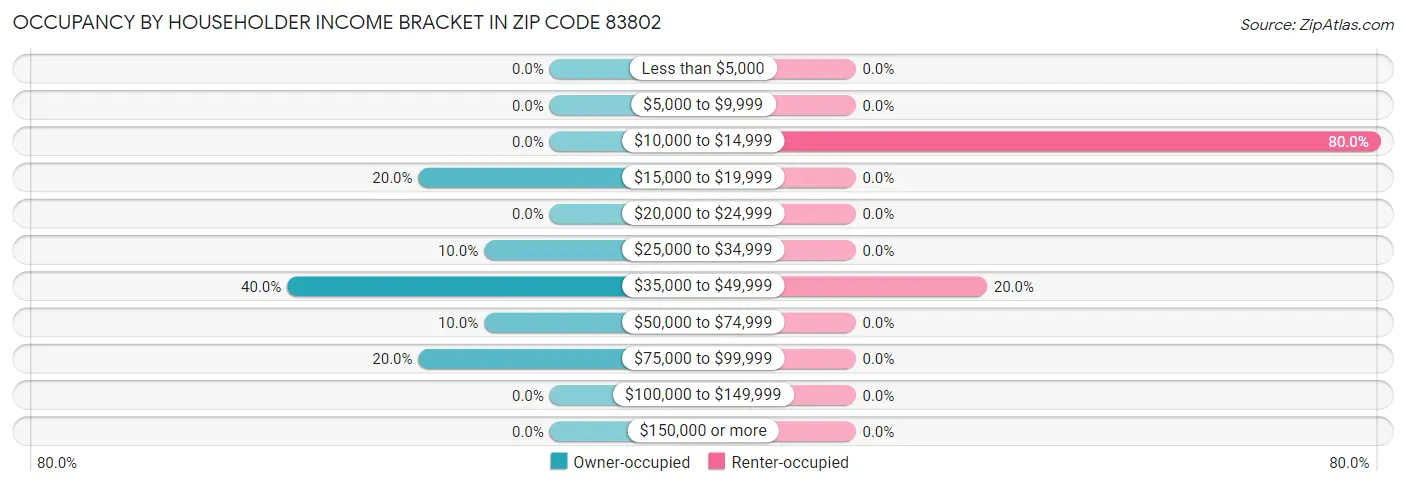 Occupancy by Householder Income Bracket in Zip Code 83802