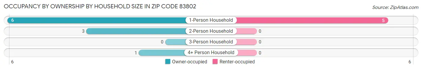 Occupancy by Ownership by Household Size in Zip Code 83802