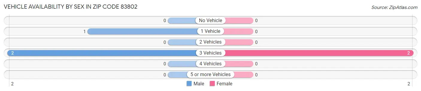 Vehicle Availability by Sex in Zip Code 83802