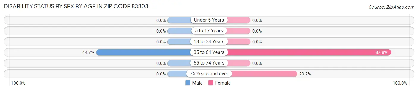 Disability Status by Sex by Age in Zip Code 83803