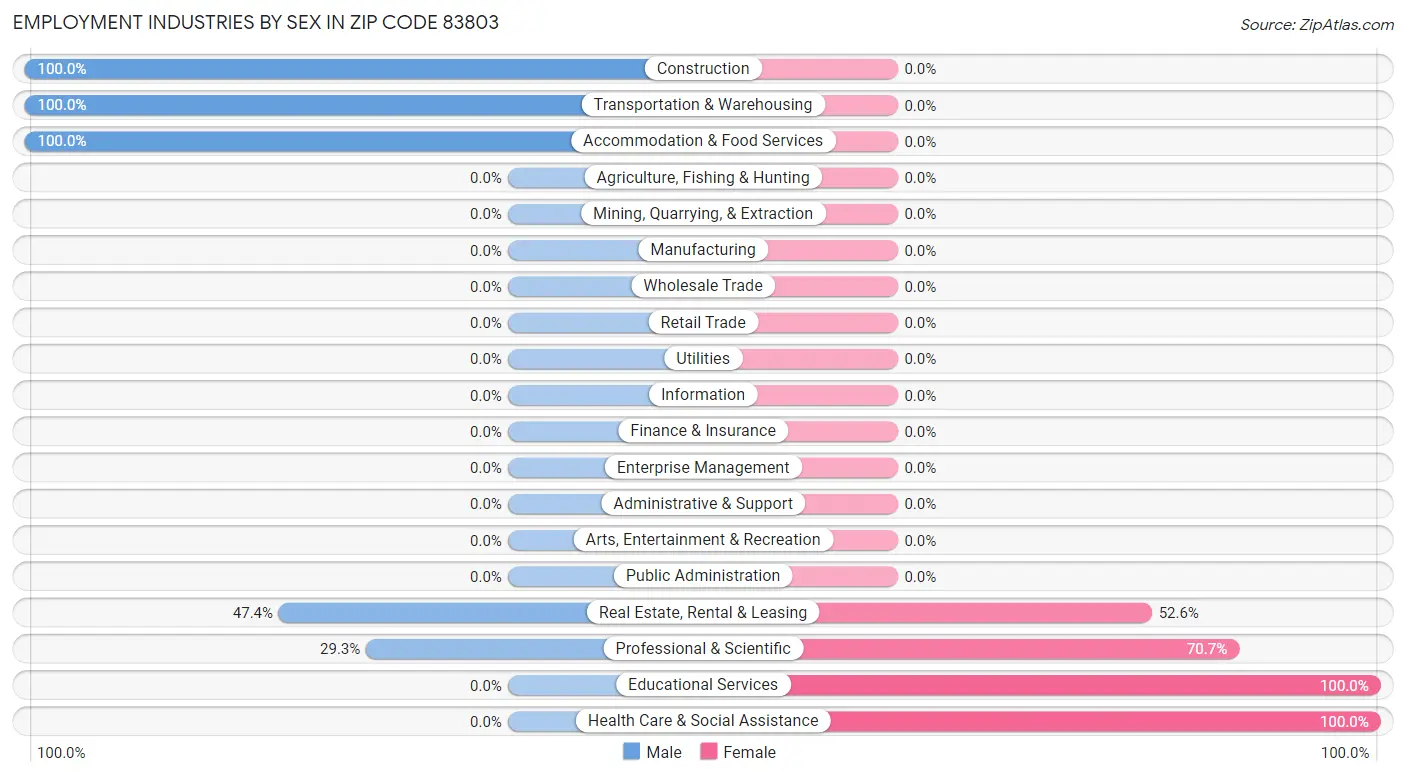 Employment Industries by Sex in Zip Code 83803