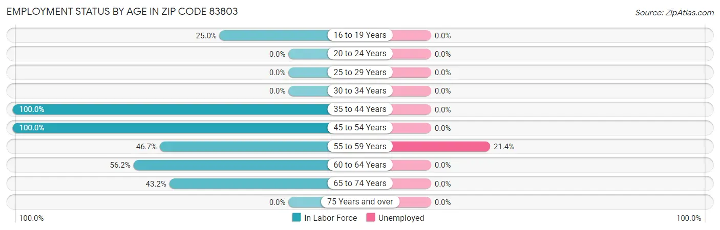 Employment Status by Age in Zip Code 83803