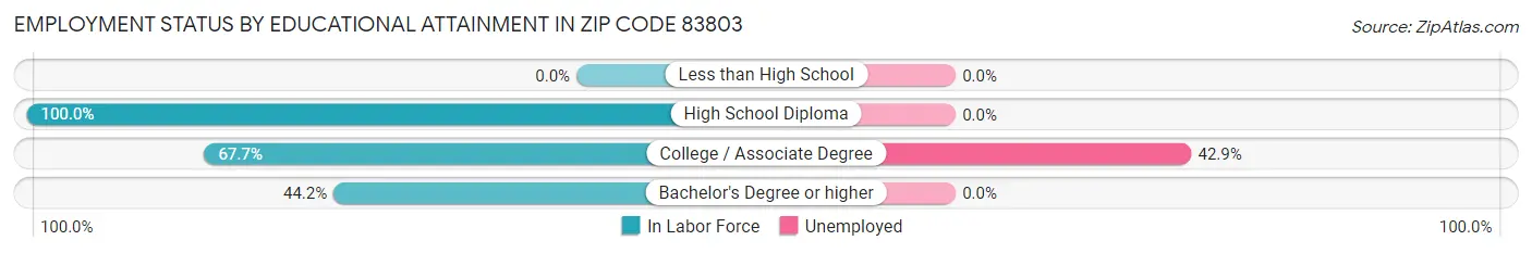 Employment Status by Educational Attainment in Zip Code 83803