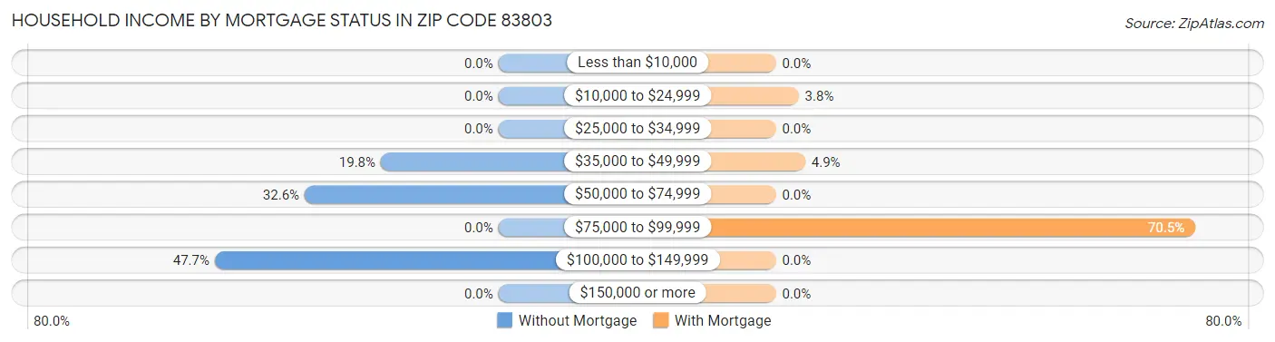 Household Income by Mortgage Status in Zip Code 83803