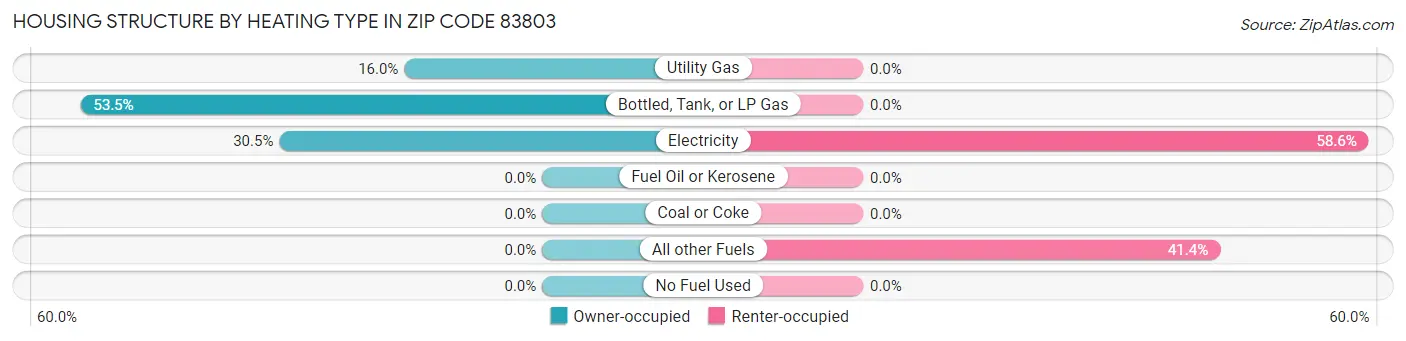 Housing Structure by Heating Type in Zip Code 83803