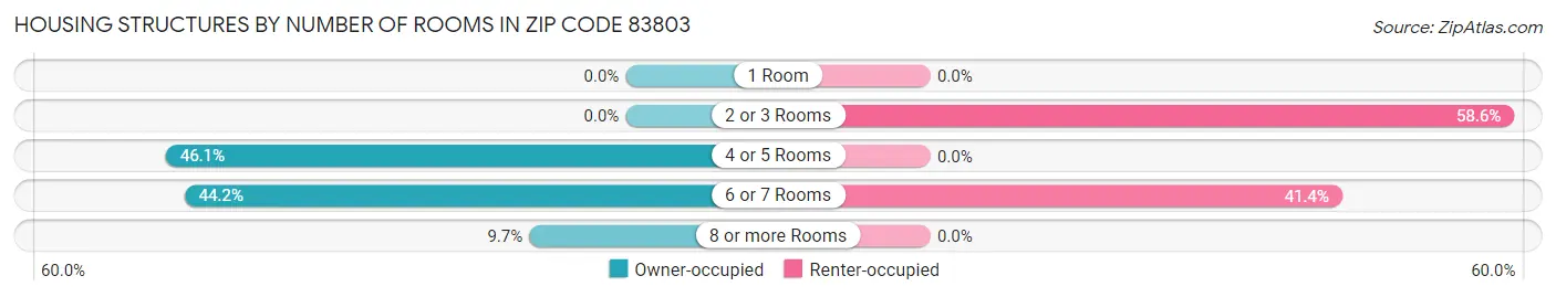 Housing Structures by Number of Rooms in Zip Code 83803
