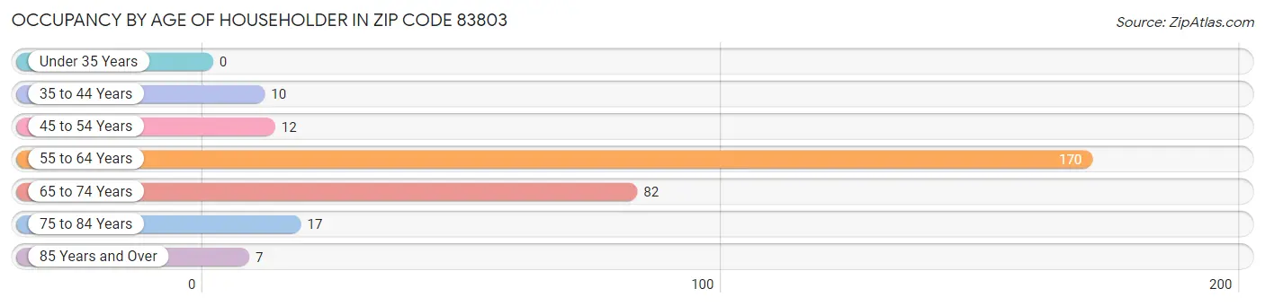 Occupancy by Age of Householder in Zip Code 83803