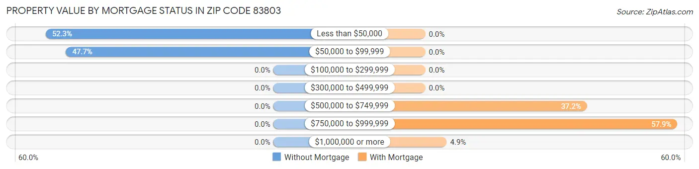 Property Value by Mortgage Status in Zip Code 83803