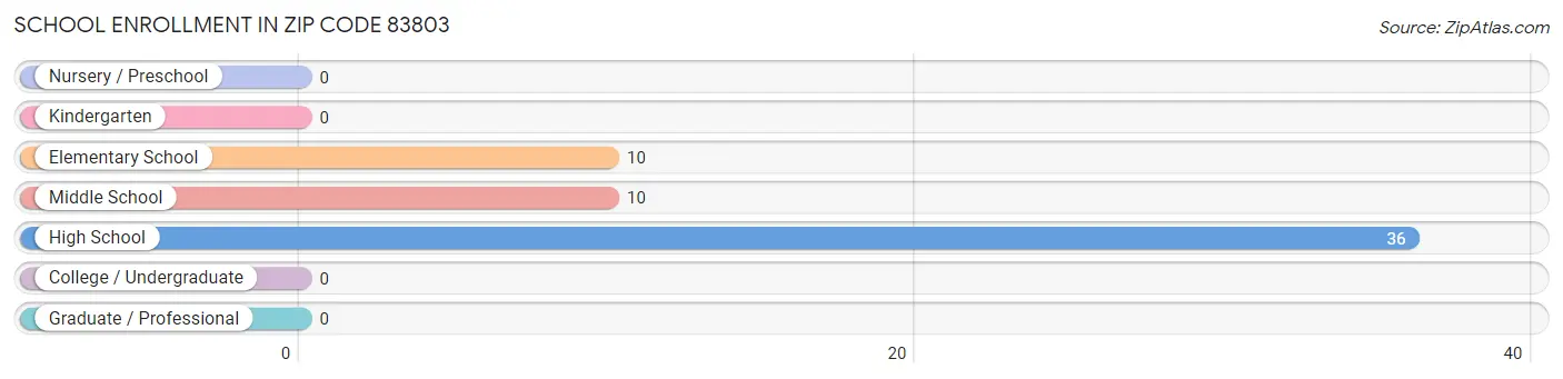 School Enrollment in Zip Code 83803