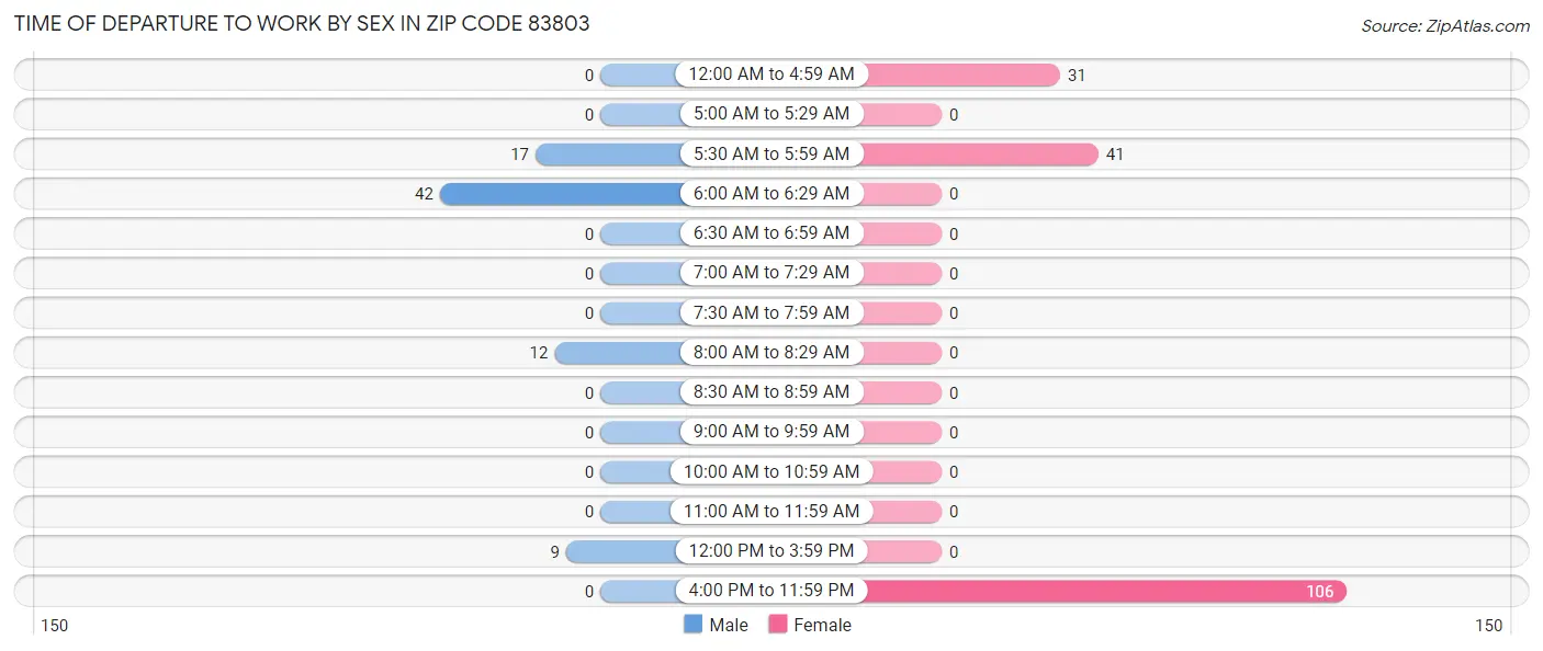 Time of Departure to Work by Sex in Zip Code 83803