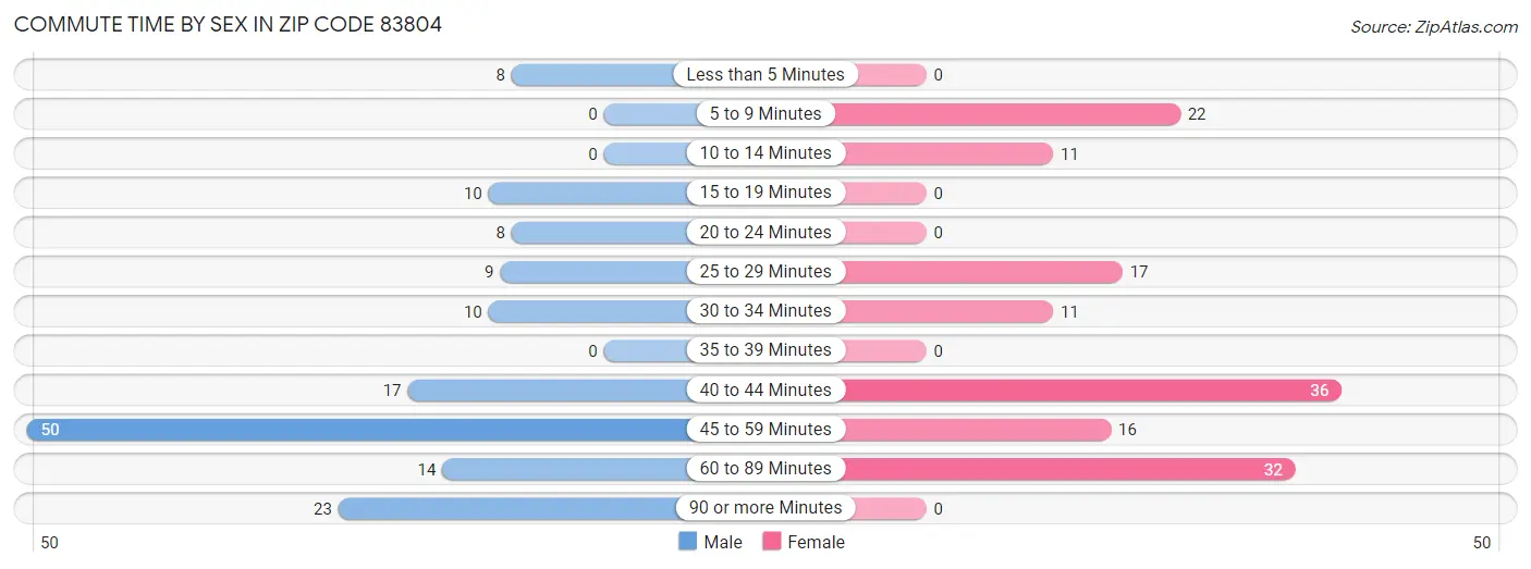 Commute Time by Sex in Zip Code 83804