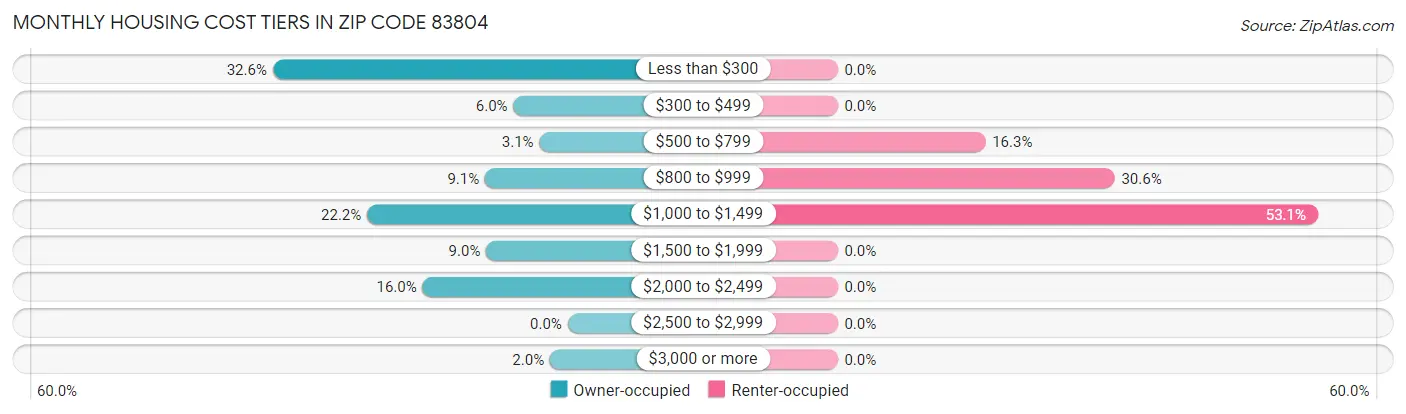 Monthly Housing Cost Tiers in Zip Code 83804