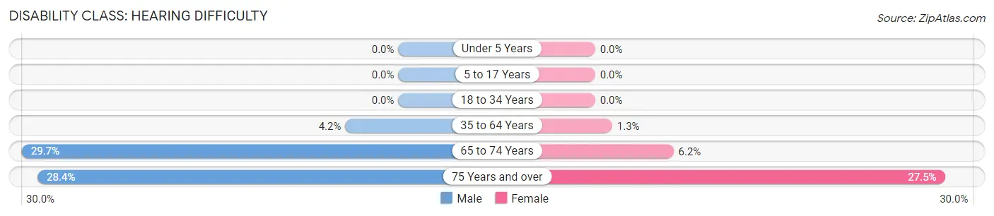 Disability in Zip Code 83805: <span>Hearing Difficulty</span>