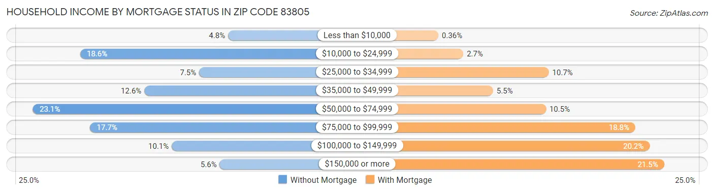 Household Income by Mortgage Status in Zip Code 83805