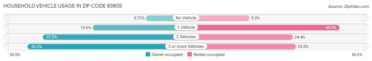 Household Vehicle Usage in Zip Code 83805