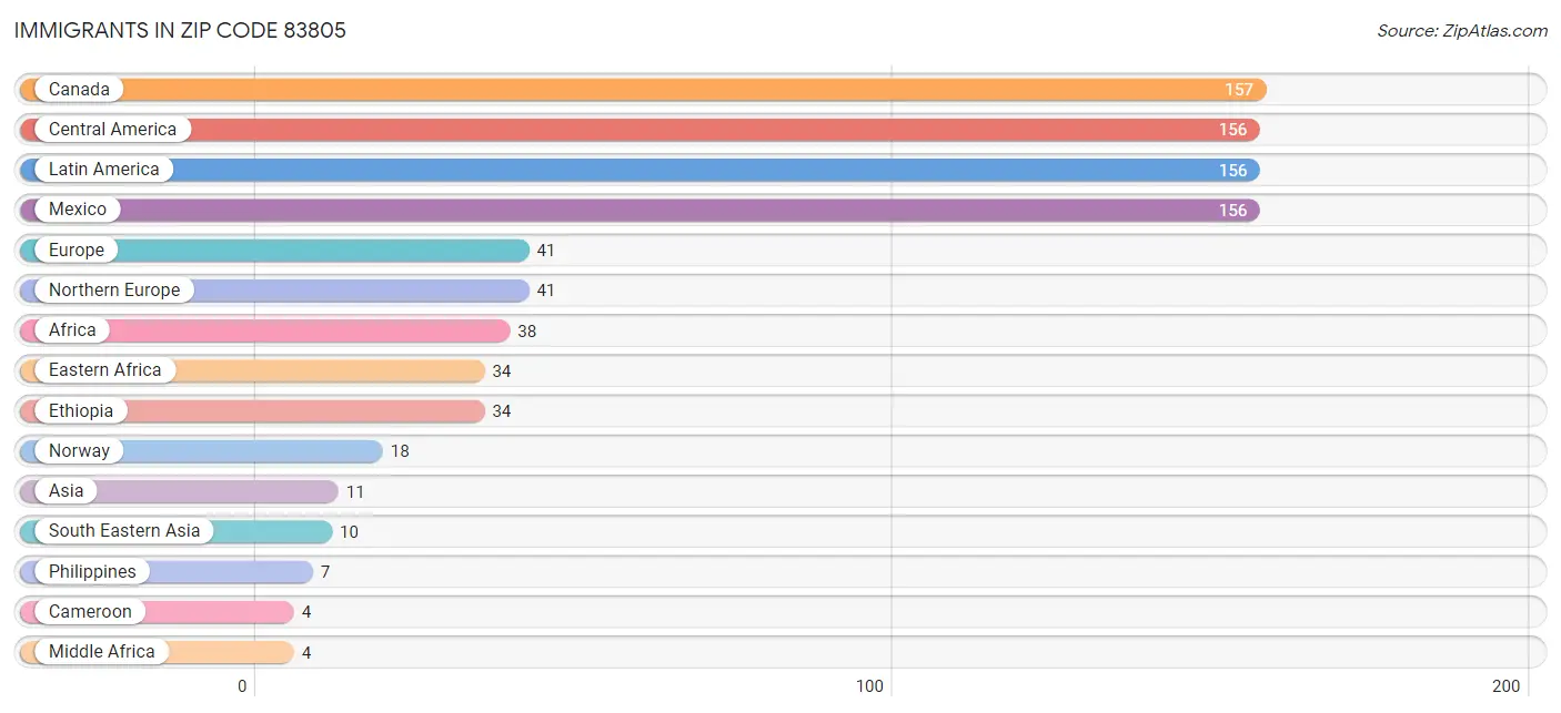 Immigrants in Zip Code 83805