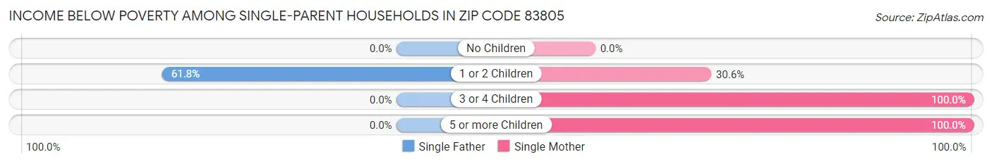 Income Below Poverty Among Single-Parent Households in Zip Code 83805